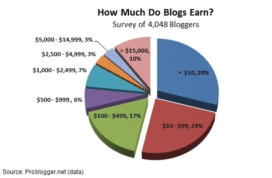 Do blogs still make money?